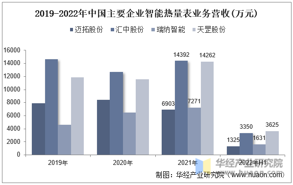2019-2022年中国主要企业智能热量表业务营收(万元)