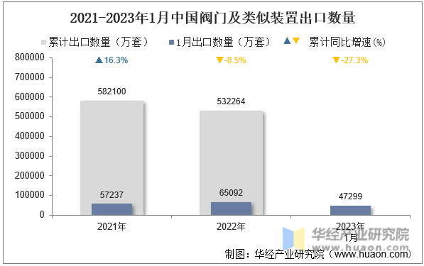2021-2023年1月中国阀门及类似装置出口数量