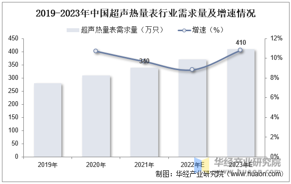 2019-2023年中国超声热量表行业需求量及增速情况