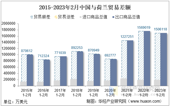 2015-2023年2月中国与荷兰贸易差额