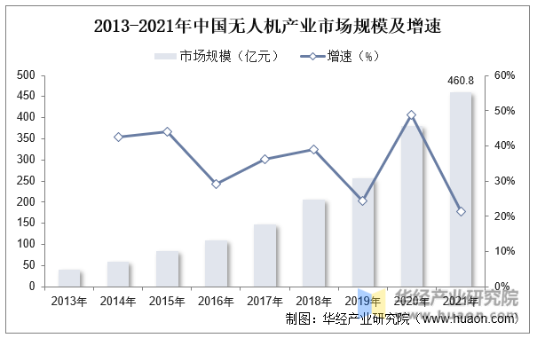 2013-2021年中国无人机产业市场规模及增速