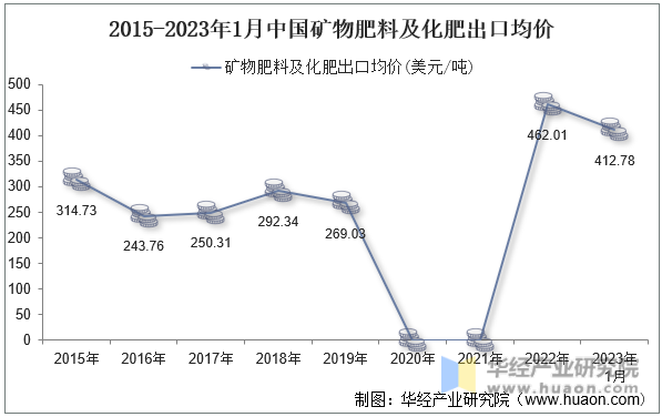 2015-2023年1月中国矿物肥料及化肥出口均价