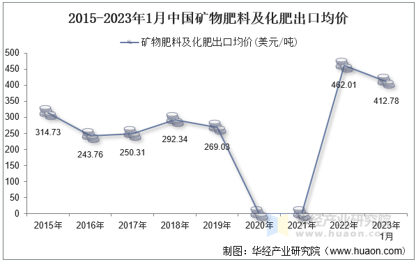 2015-2023年1月中国矿物肥料及化肥出口均价