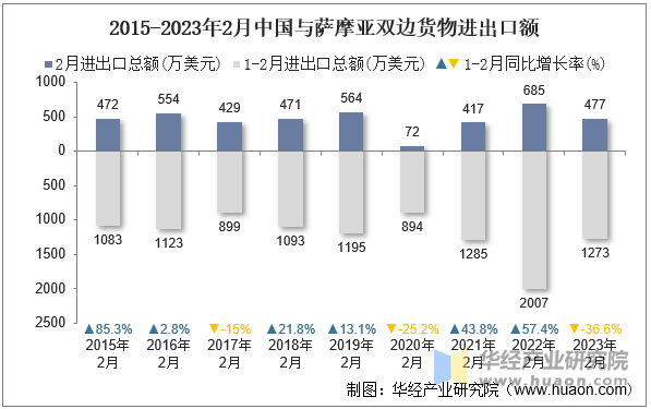 2015-2023年2月中国与萨摩亚双边货物进出口额