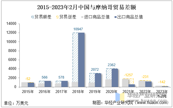 2015-2023年2月中国与摩纳哥贸易差额