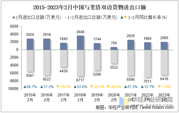 2015-2023年2月中国与斐济双边货物进出口额