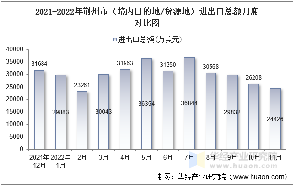 2021-2022年荆州市（境内目的地/货源地）进出口总额月度对比图