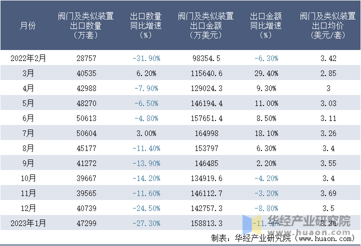 2022-2023年1月中国阀门及类似装置出口情况统计表