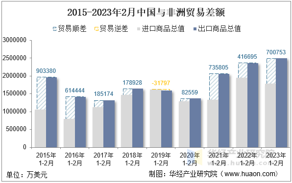 2015-2023年2月中国与非洲贸易差额