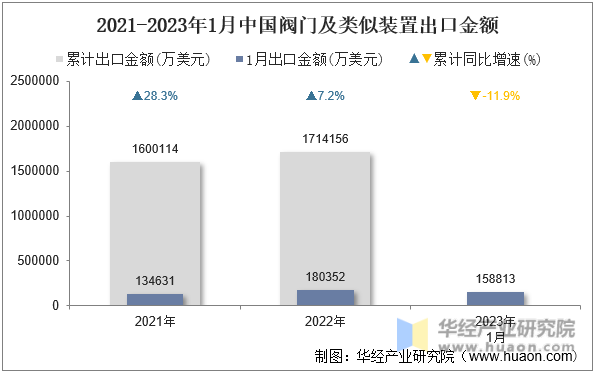 2021-2023年1月中国阀门及类似装置出口金额