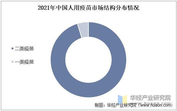 2021年中国人用疫苗市场结构分布情况