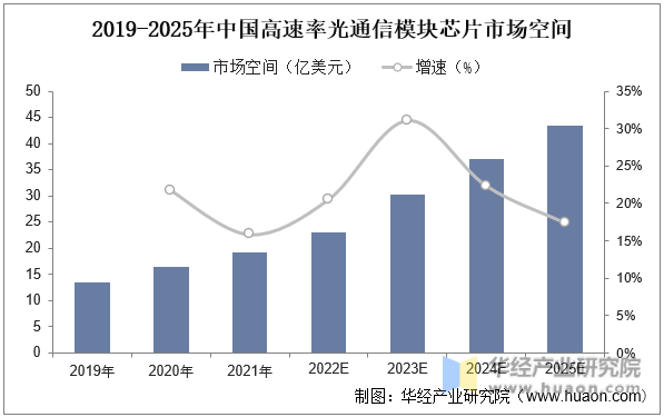 2019-2025年中国高速率光通信模块芯片市场空间