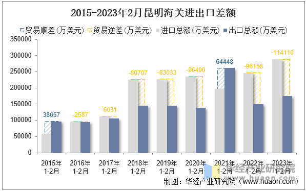 2015-2023年2月昆明海关进出口差额