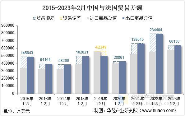 2015-2023年2月中国与法国贸易差额