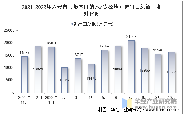 2021-2022年六安市（境内目的地/货源地）进出口总额月度对比图