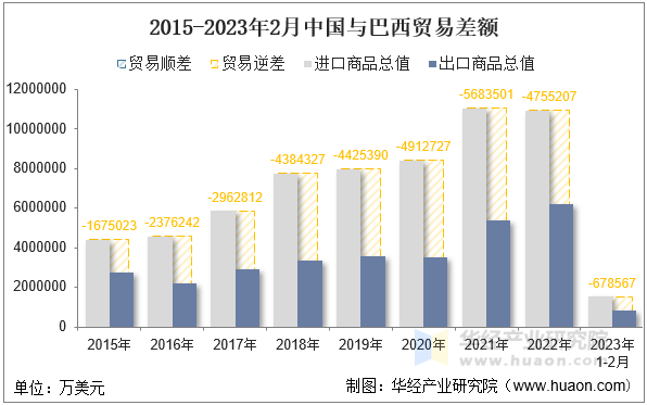 2015-2023年2月中国与巴西贸易差额