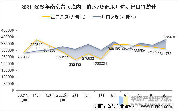 2021-2022年南京市（境内目的地/货源地）进、出口额统计