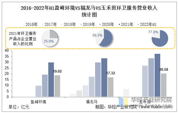 2016-2022年H1盈峰环境VS福龙马VS玉禾田环卫服务营业收入统计图