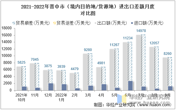 2021-2022年晋中市（境内目的地/货源地）进出口差额月度对比图