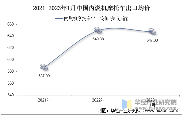2021-2023年1月中国内燃机摩托车出口均价