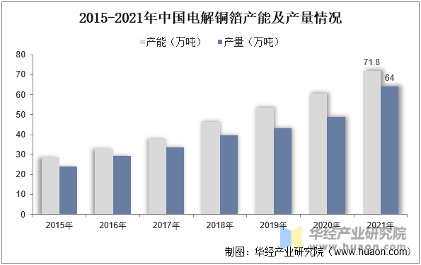 2015-2021年中国电解铜箔产能及产量情况