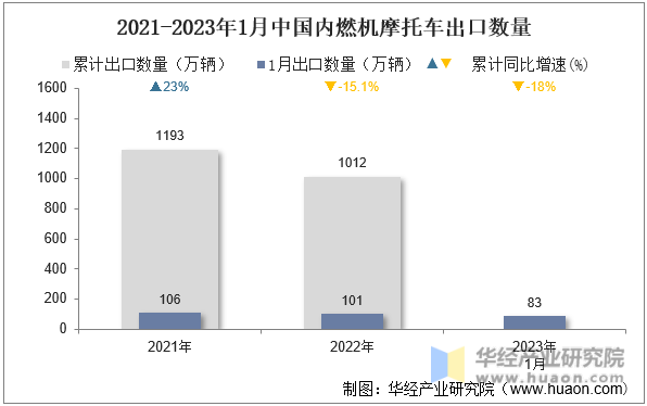2021-2023年1月中国内燃机摩托车出口数量