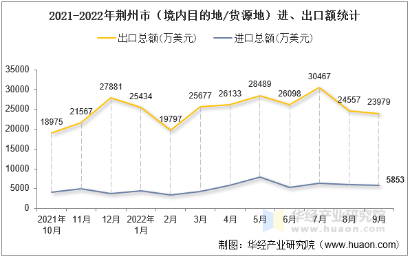 2021-2022年荆州市（境内目的地/货源地）进、出口额统计