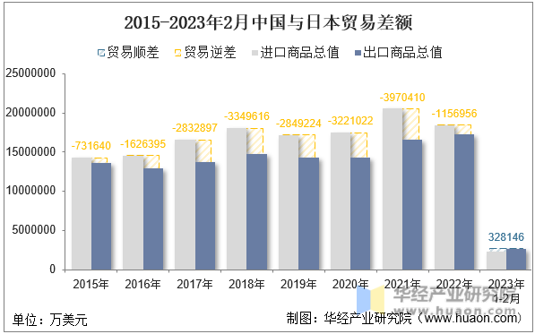 2015-2023年2月中国与日本贸易差额