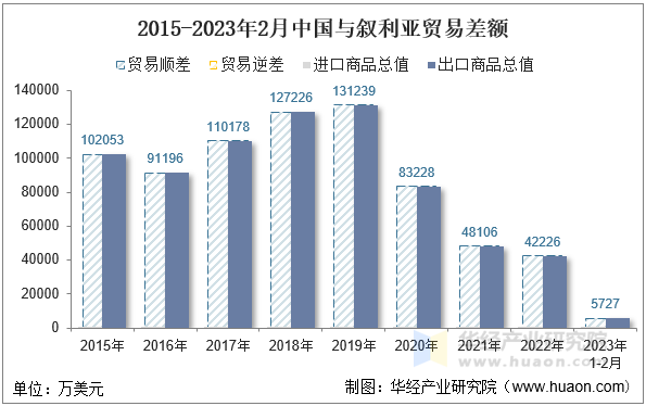 2015-2023年2月中国与叙利亚贸易差额
