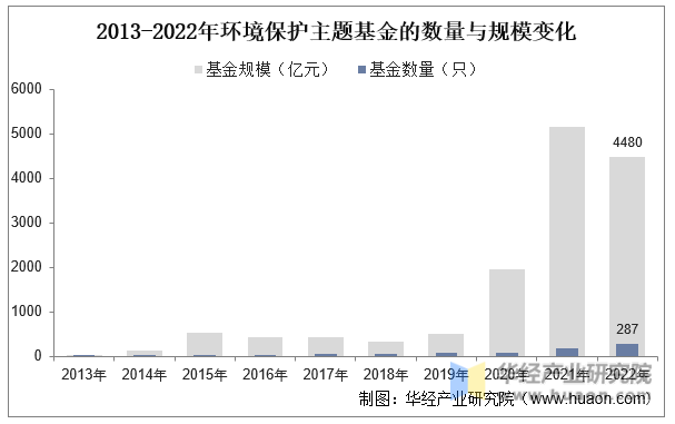 2013-2022年环境保护主题基金的数量与规模变化