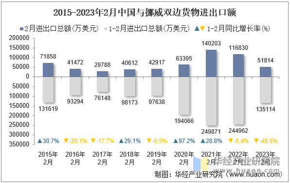 2015-2023年2月中国与挪威双边货物进出口额