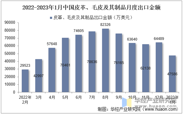 2022-2023年1月中国皮革、毛皮及其制品月度出口金额