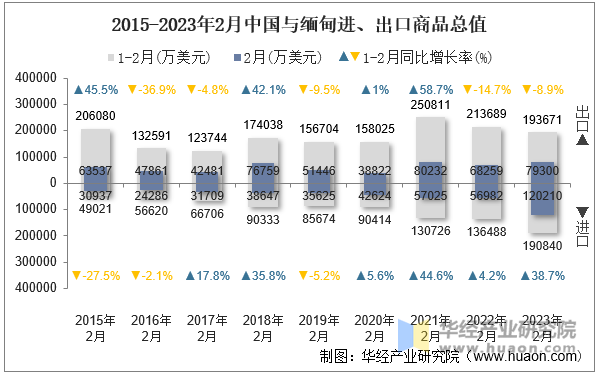 2015-2023年2月中国与缅甸进、出口商品总值