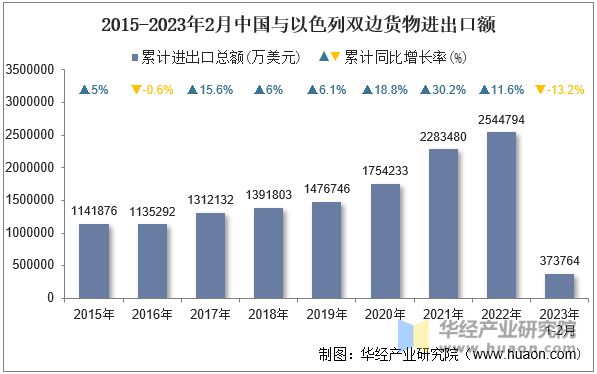 2015-2023年2月中国与以色列双边货物进出口额