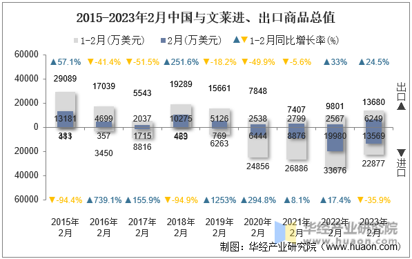 2015-2023年2月中国与文莱进、出口商品总值