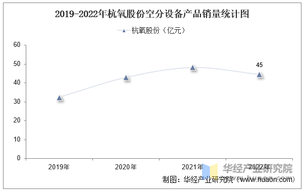 2019-2022年杭氧股份空分设备产品销量统计图