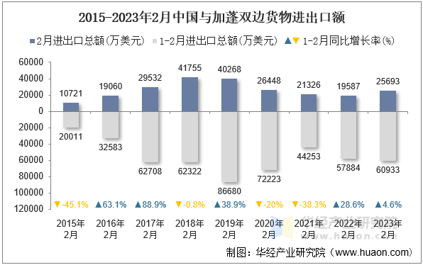 2015-2023年2月中国与加蓬双边货物进出口额