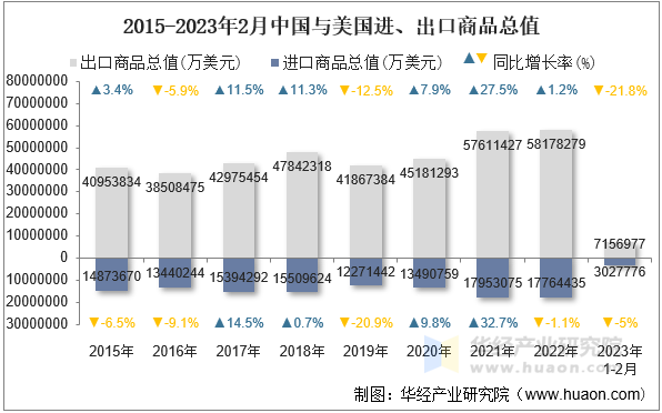 2015-2023年2月中国与美国进、出口商品总值