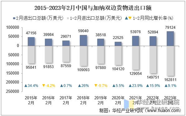 2015-2023年2月中国与加纳双边货物进出口额