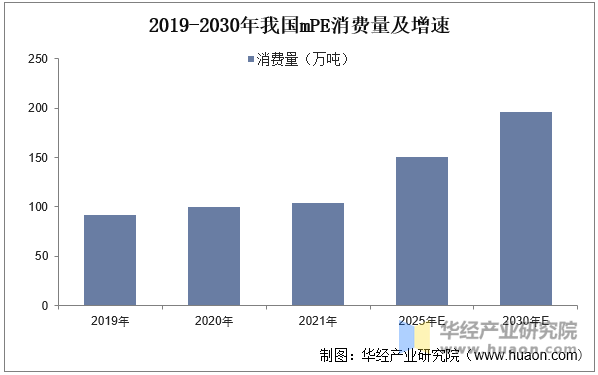 2019-2030年我国mPE消费量及增速