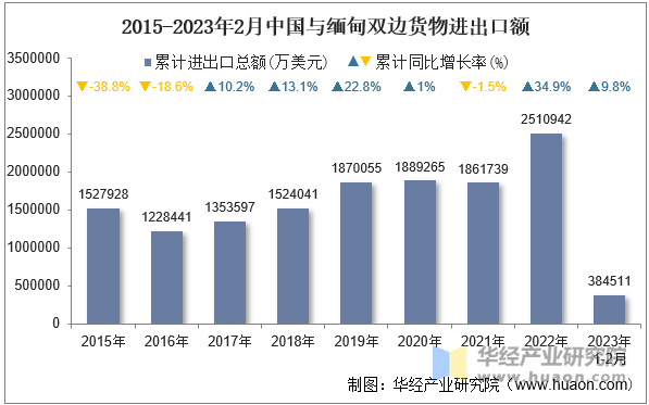 2015-2023年2月中国与缅甸双边货物进出口额