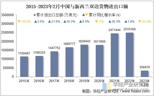2015-2023年2月中国与新西兰双边货物进出口额
