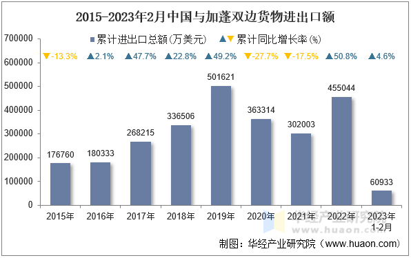 2015-2023年2月中国与加蓬双边货物进出口额