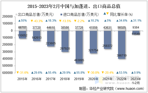 2015-2023年2月中国与加蓬进、出口商品总值