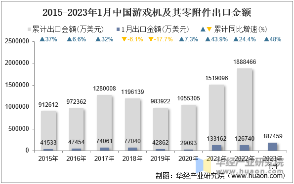2015-2023年1月中国游戏机及其零附件出口金额