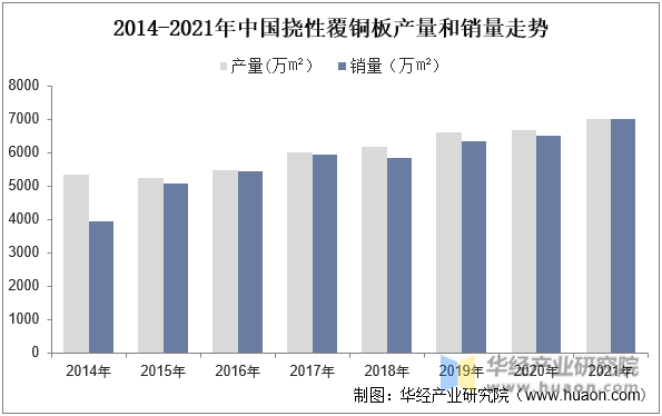 2014-2021年中国挠性覆铜板产量和销量走势