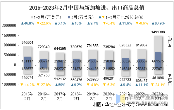 2015-2023年2月中国与新加坡进、出口商品总值