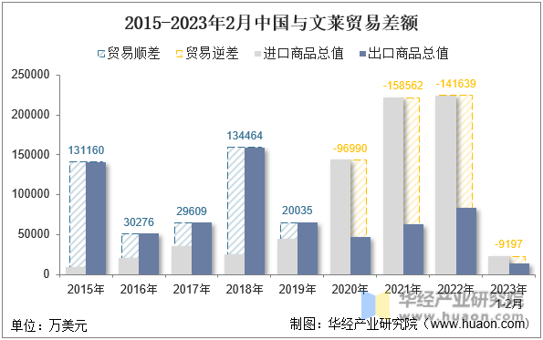 2015-2023年2月中国与文莱贸易差额