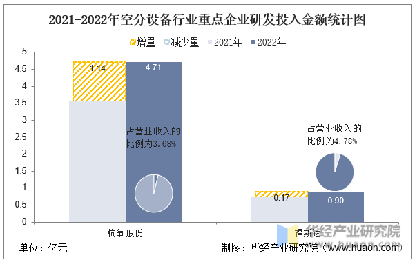 2021-2022年空分设备行业重点企业研发投入金额统计图