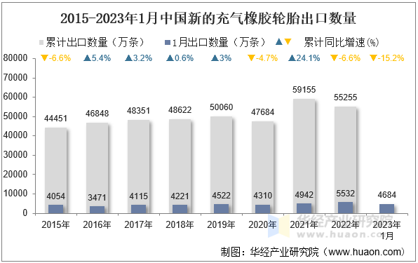 2015-2023年1月中国新的充气橡胶轮胎出口数量